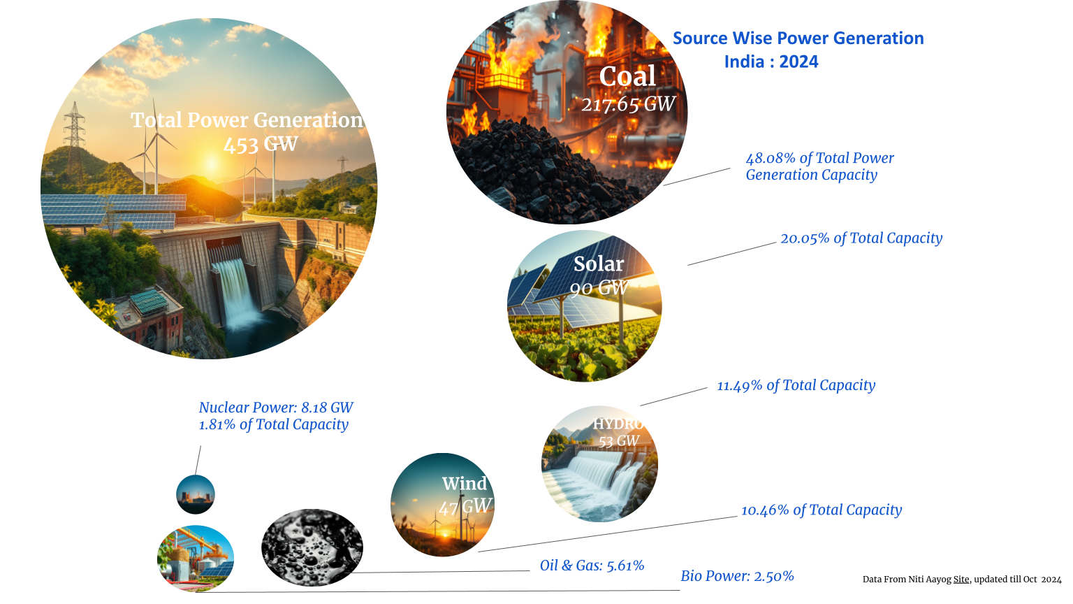 India Power Generation Capacity (Till Oct,2024) – Growth