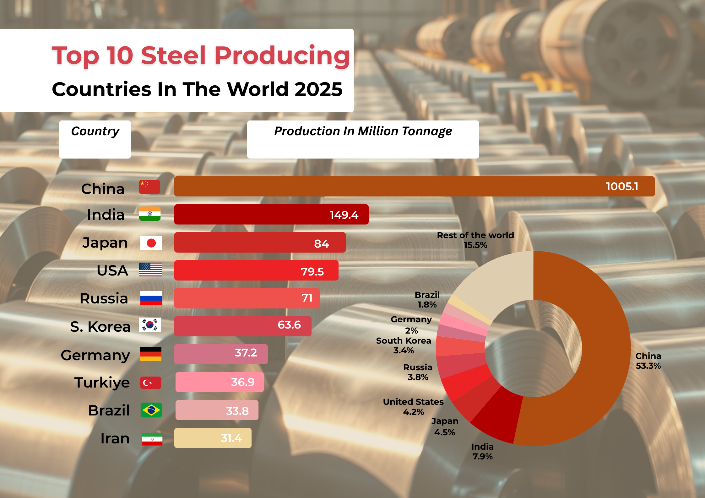 Biggest Steel Producers In The World – 2024