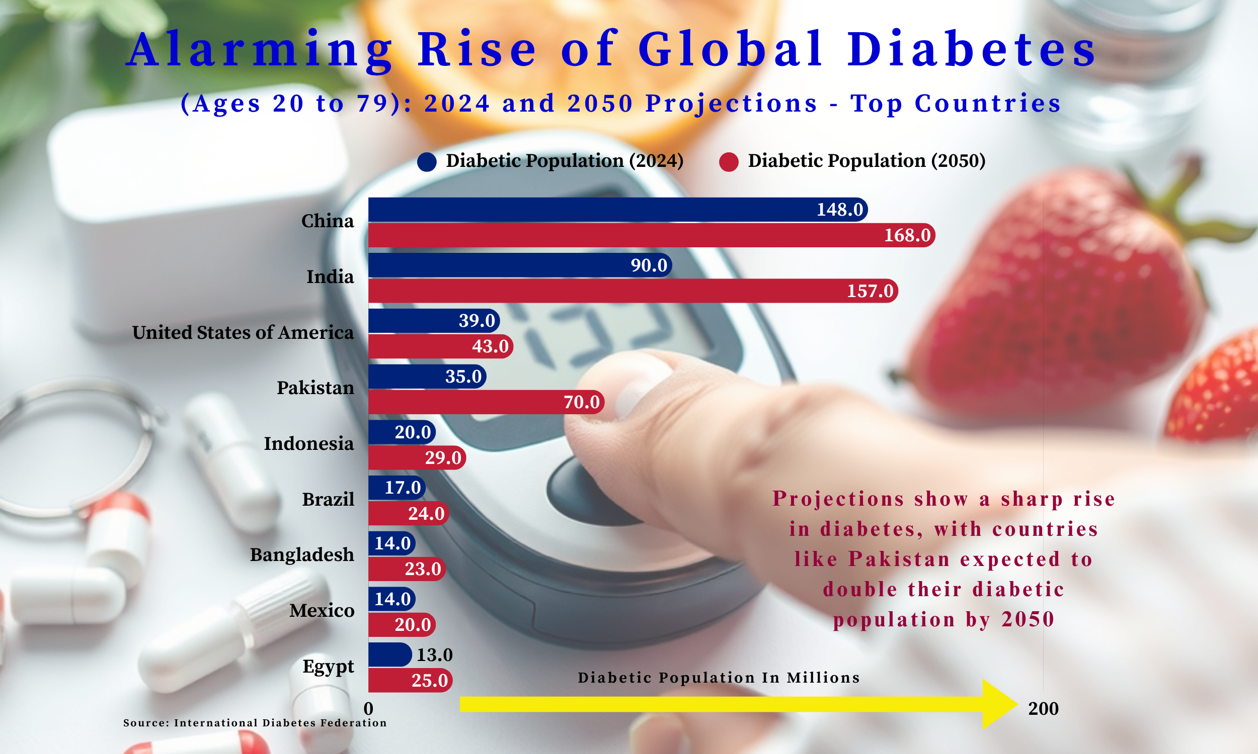 Projected Rise in Diabetes Numbers – 2024 To 2050