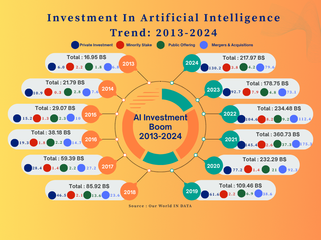 Investment Trend in Artificial Intelligence