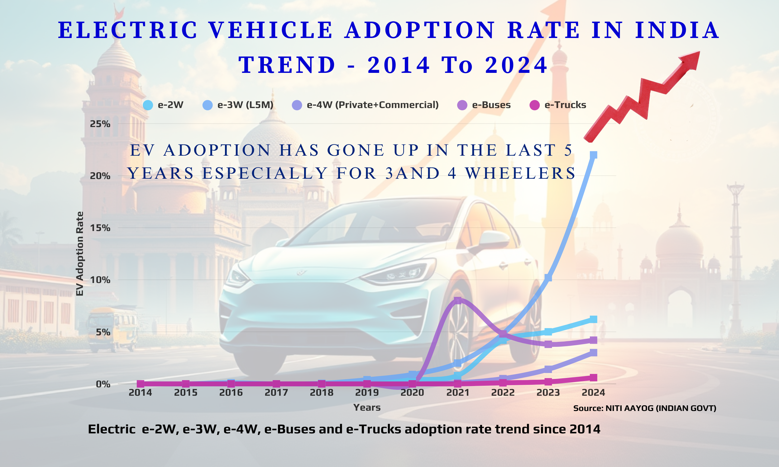Electric Vehicle Adoption Rate In India