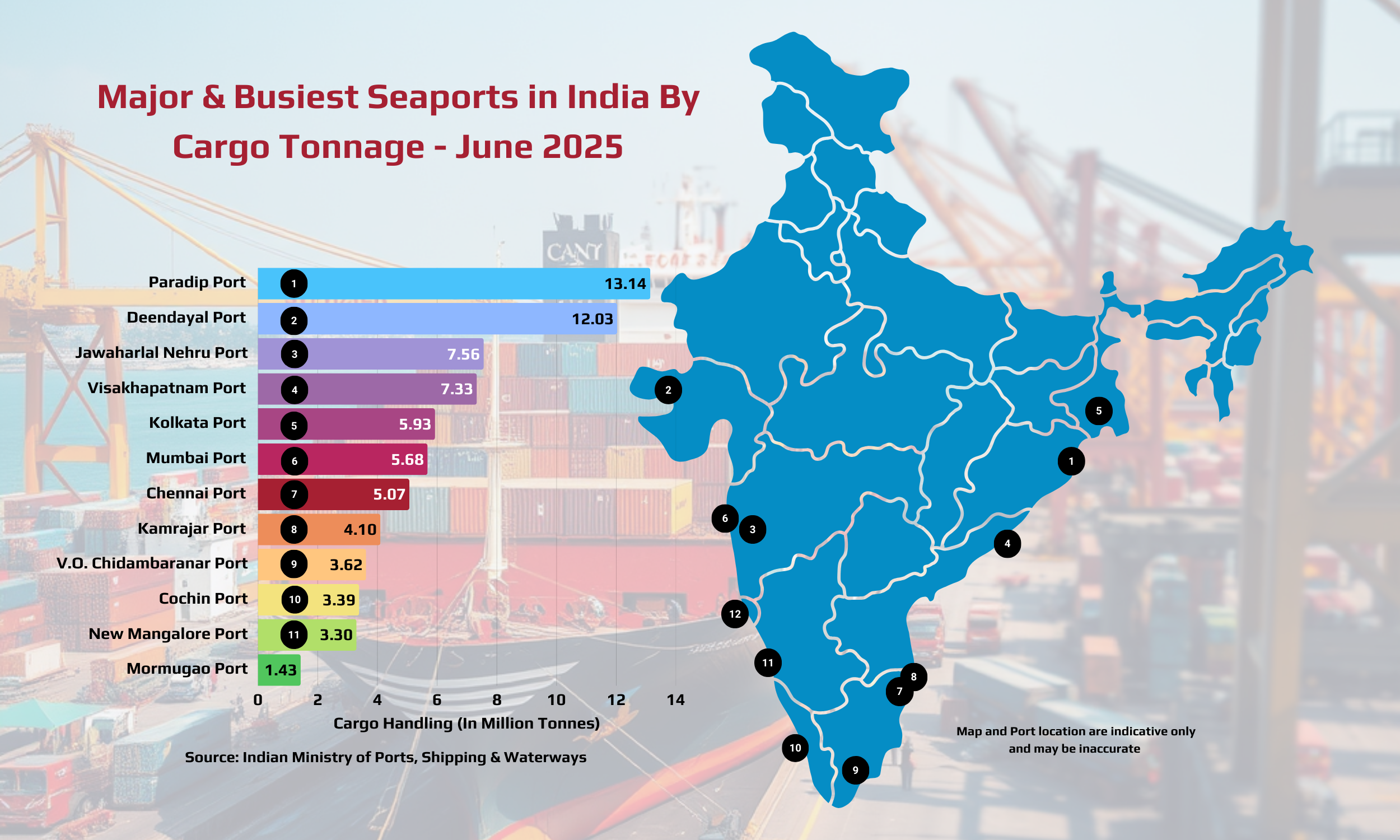 India's Busiest Seaports-2025