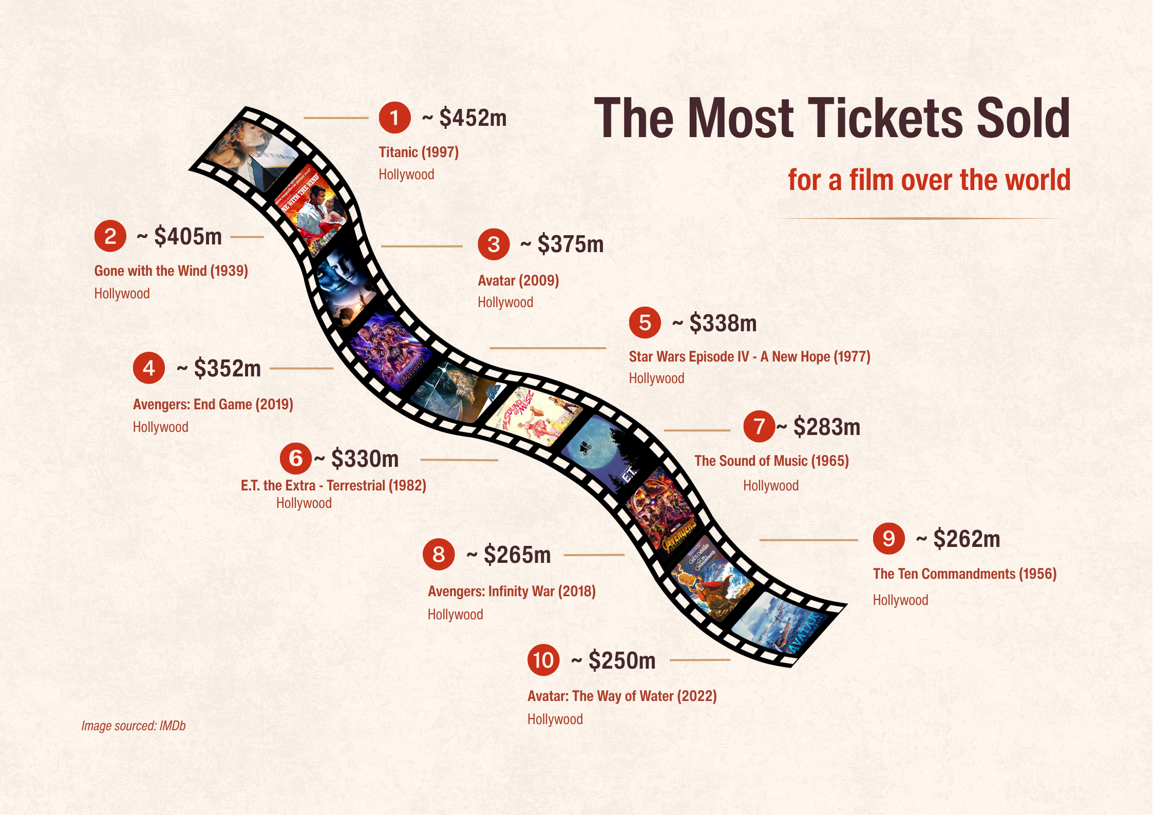 Top Movies Of All Time – By Most Tickets Sold
