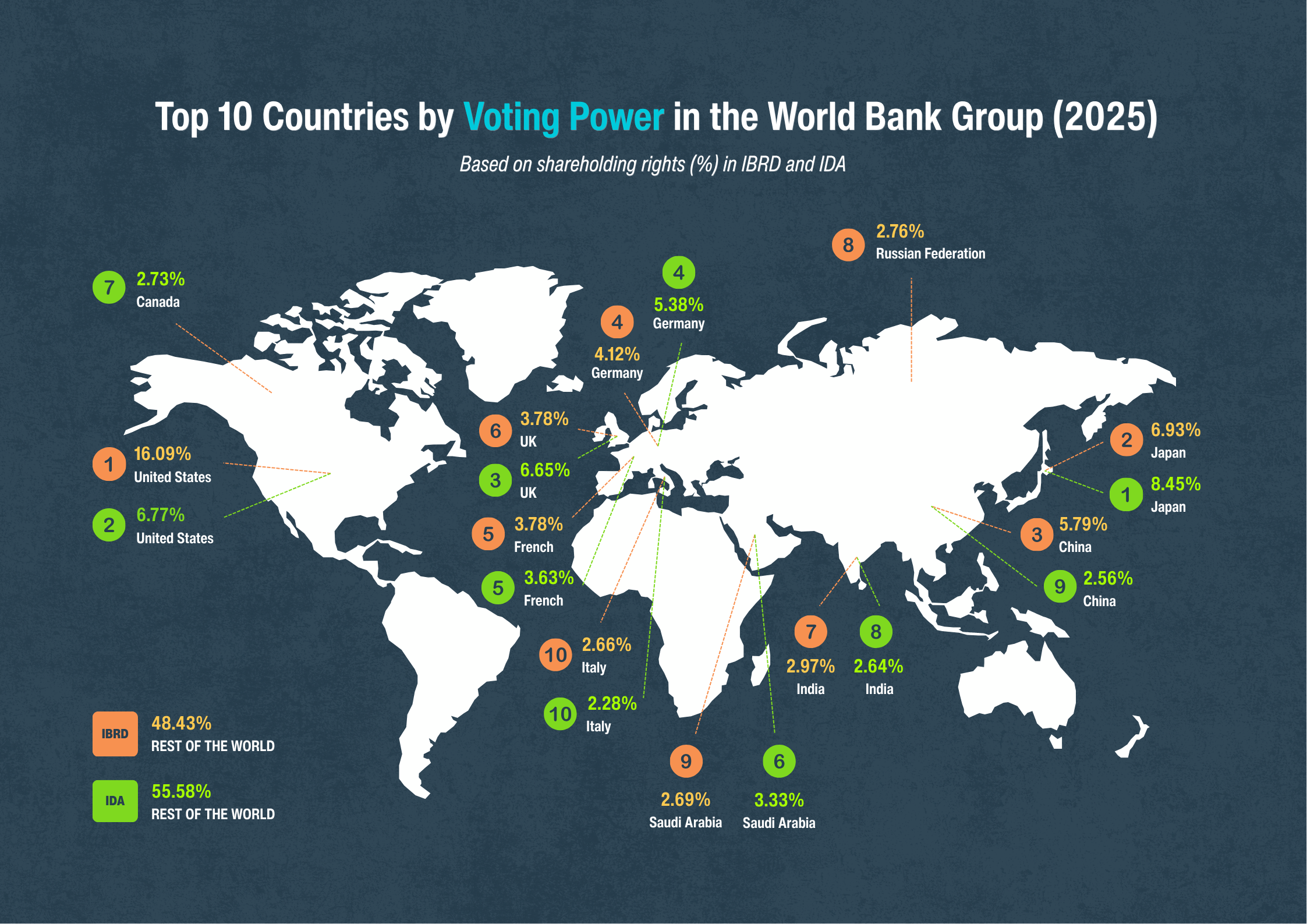 Top 10 Countries by Voting Power in the World Bank Group (2025)