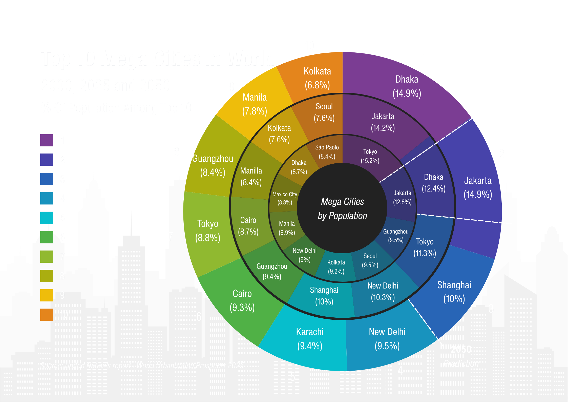 Top 10 Most Populous Cities : Trends from 2000 to 2050