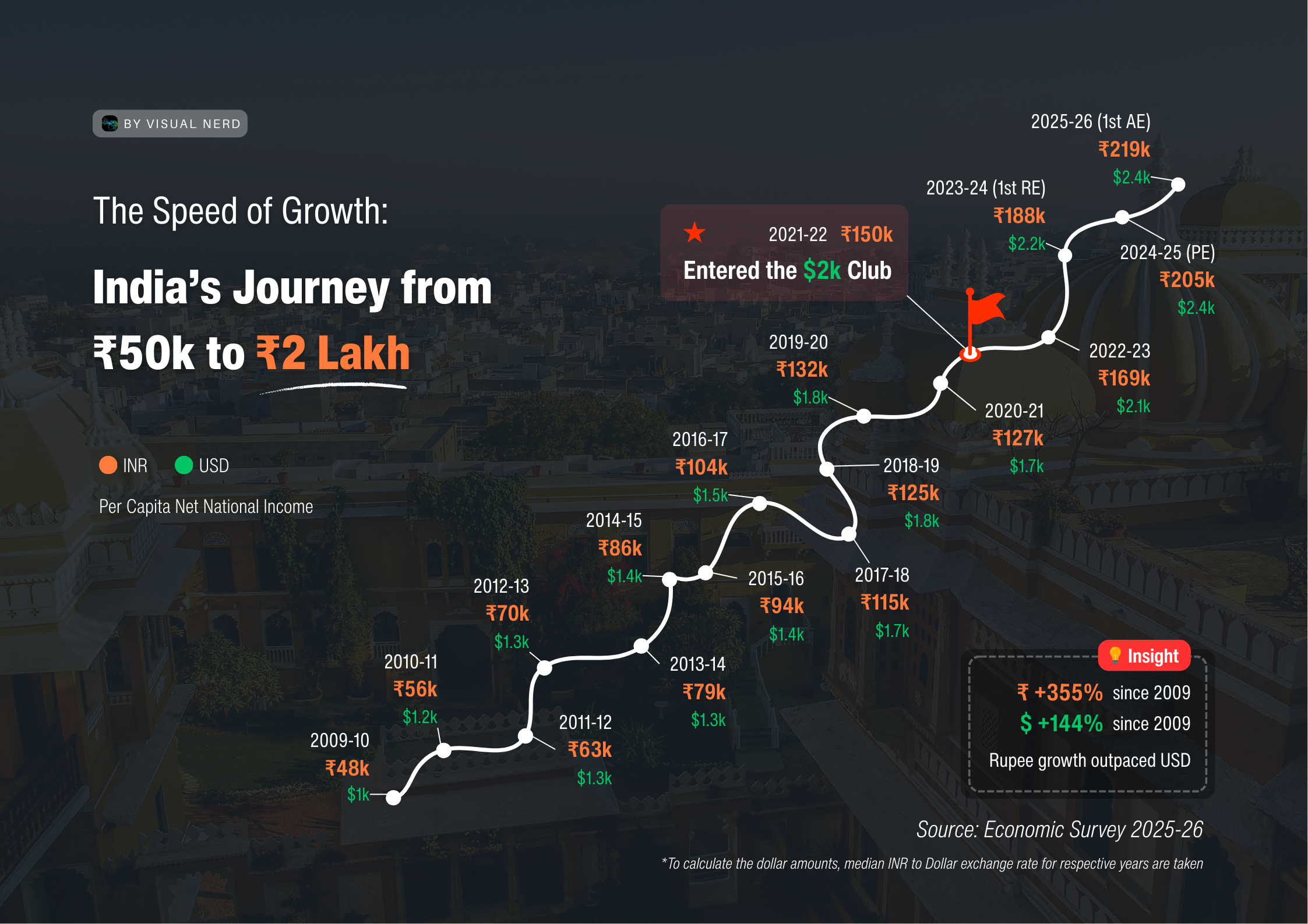 India Per Capita Income Journey (2009-2026)