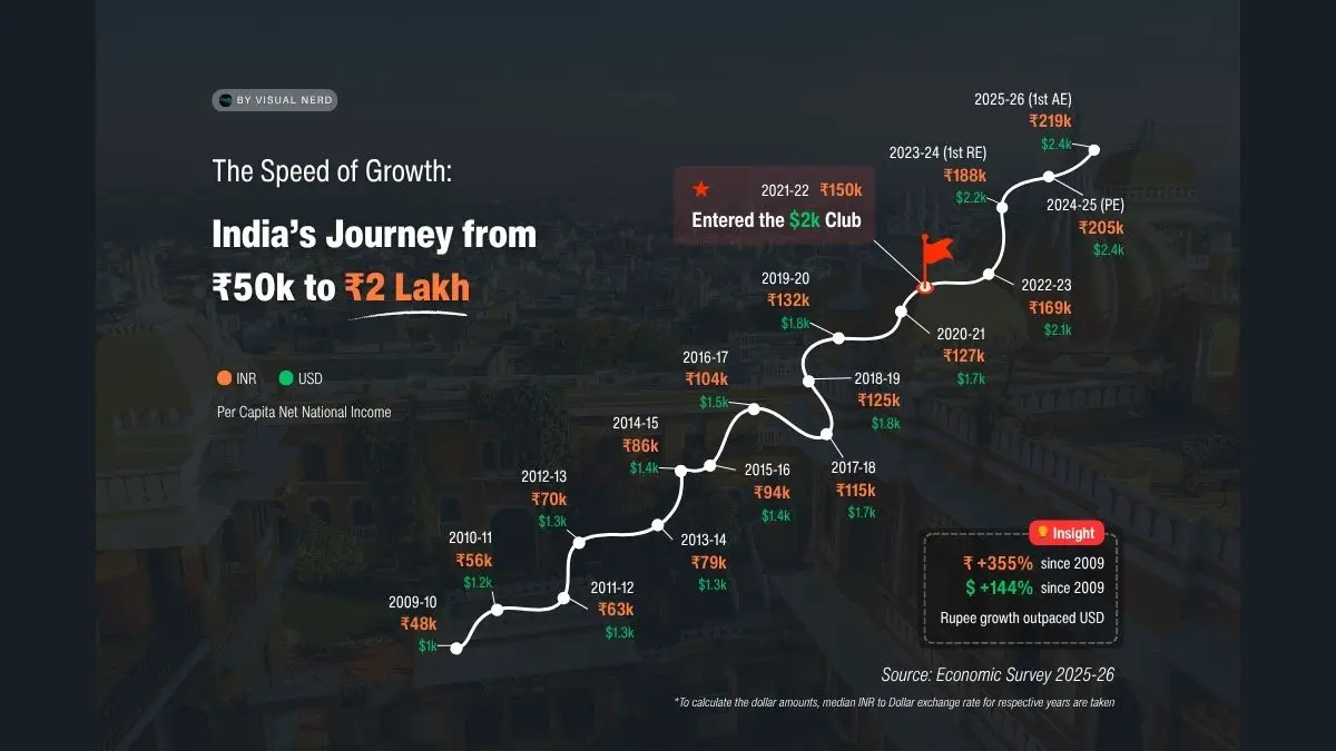 From ₹48k to ₹2.2 Lakh: The Incredible 15-Year Surge in India’s Per Capita Income