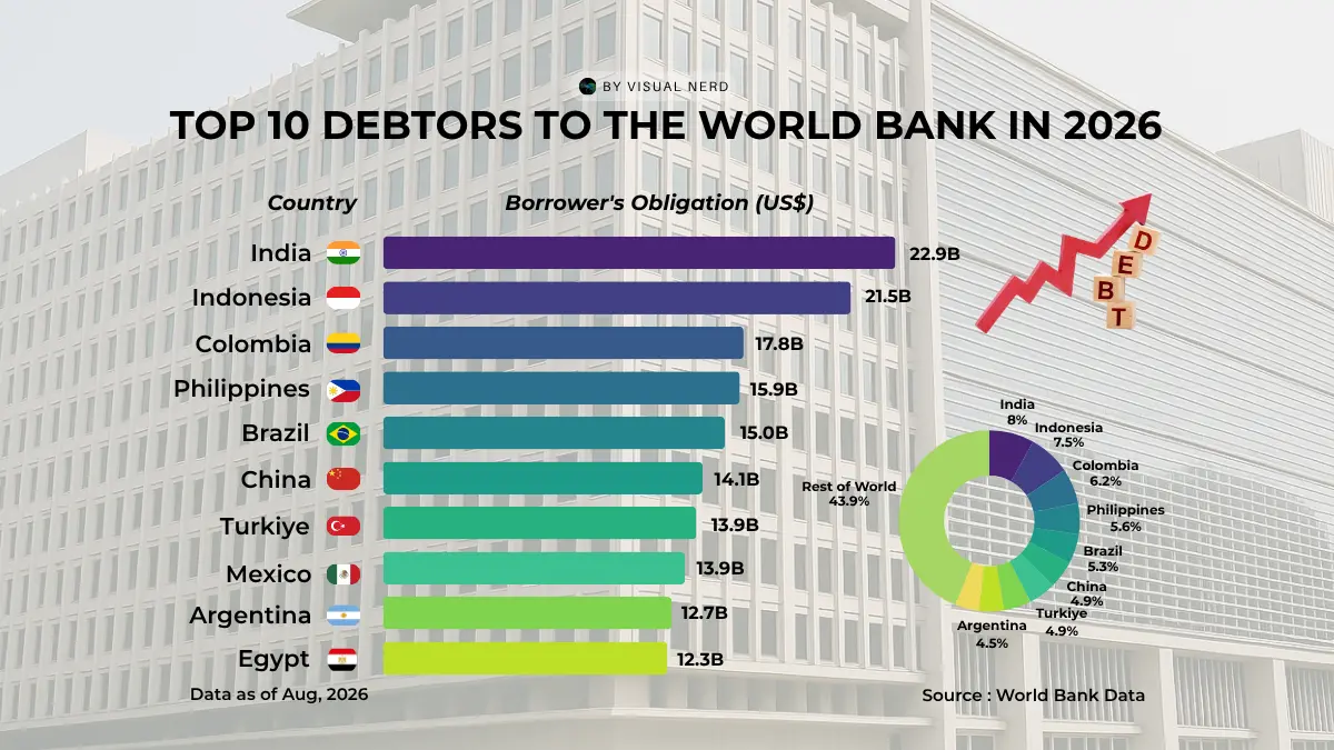 Top Debtor Countries to the World Bank – 2026
