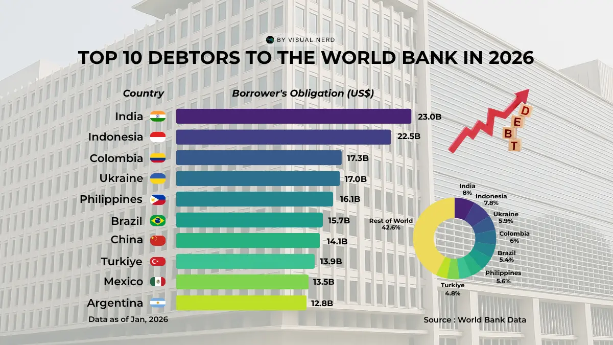 Top Debtor Countries to the World Bank – 2026