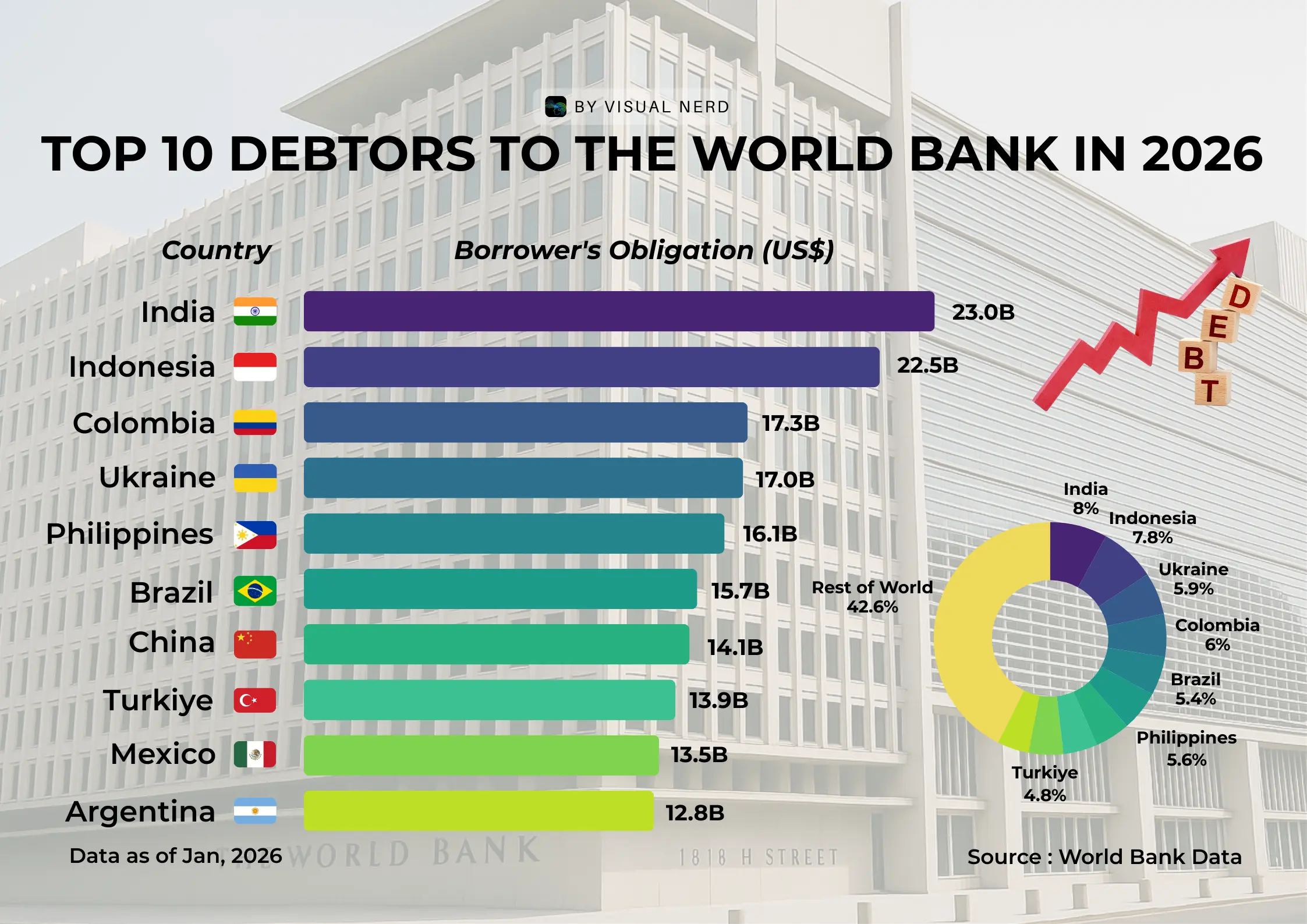 Top 10 Debtors to the World Bank in 2026