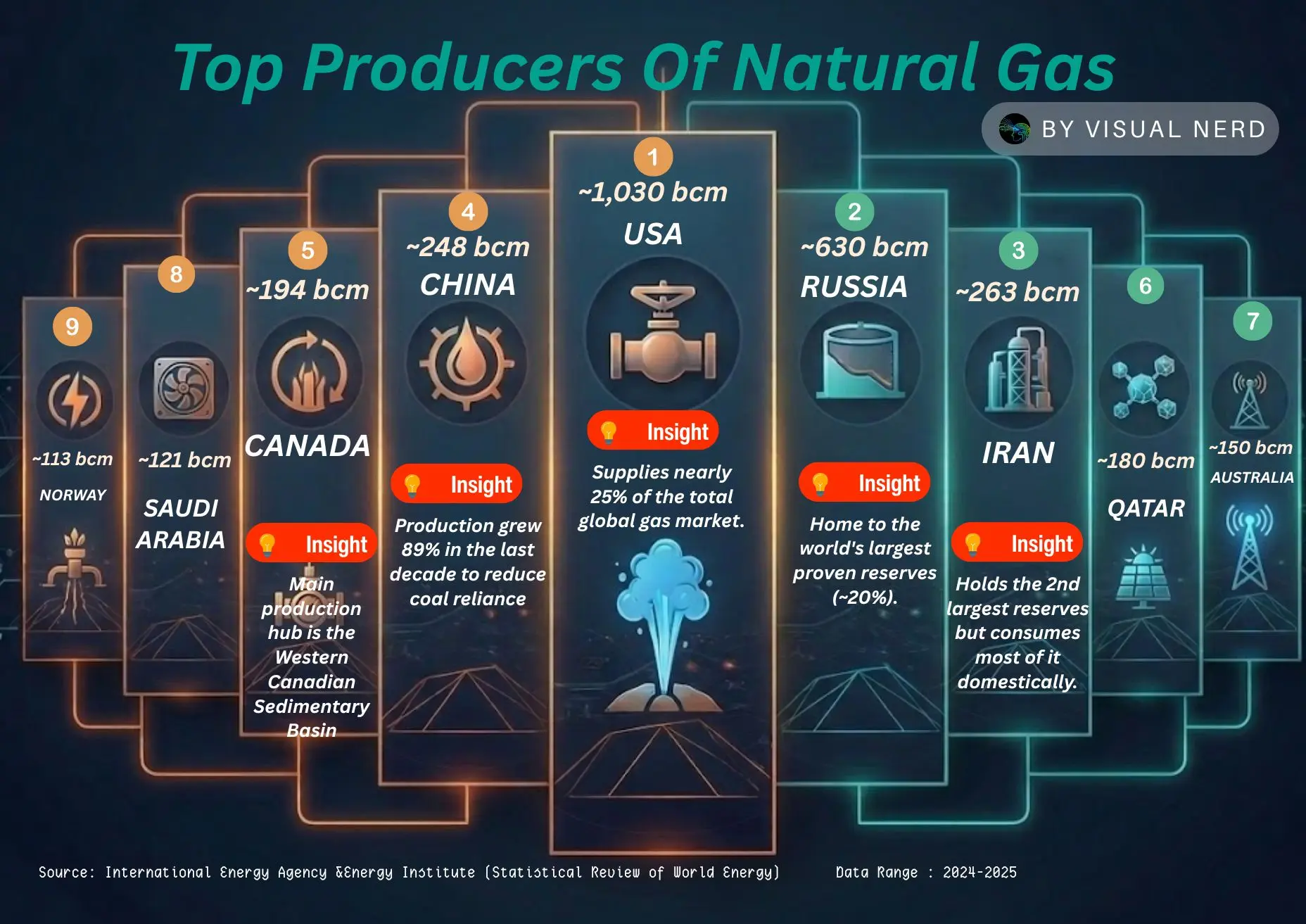 Top 10 Countries Producing Natural Gas