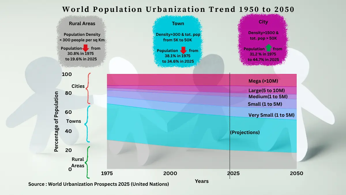 World Urbanization From 1950 to 2050: UN Data Insights (2025)