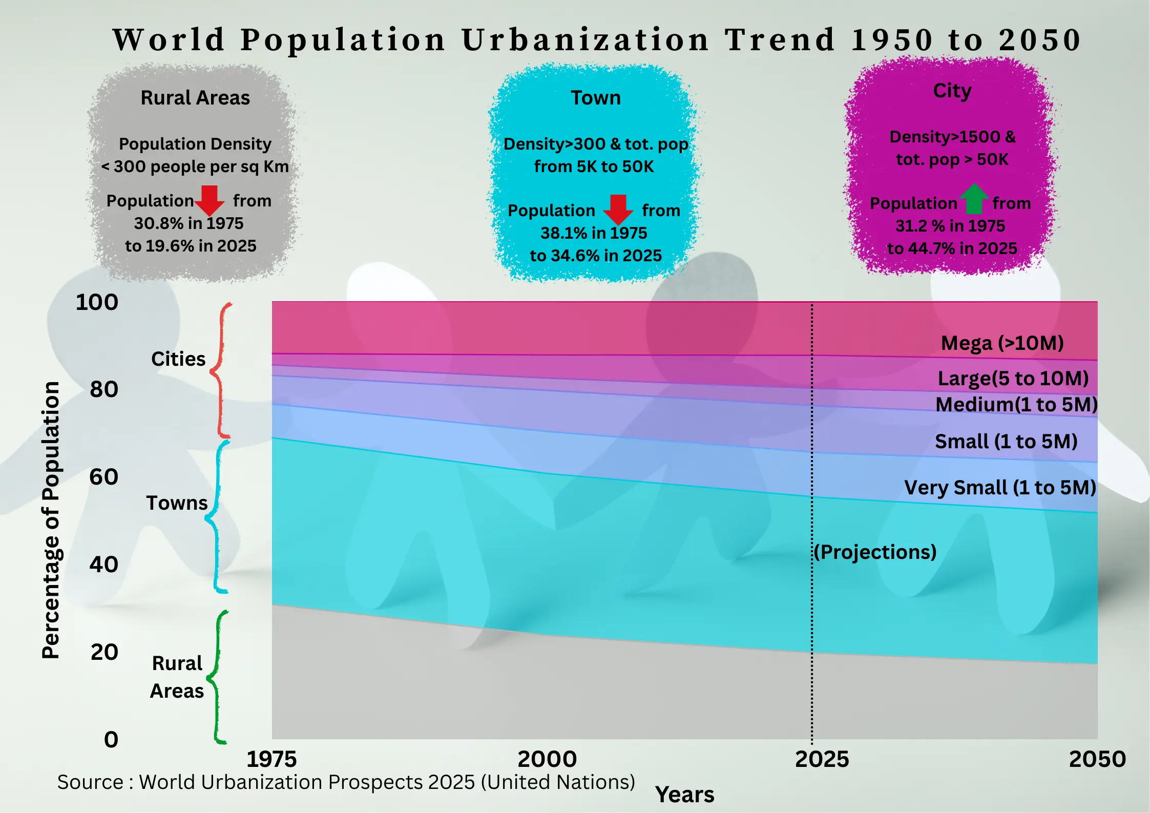 World Urbanization From 1950 to 2050: UN Data Insights (2025)